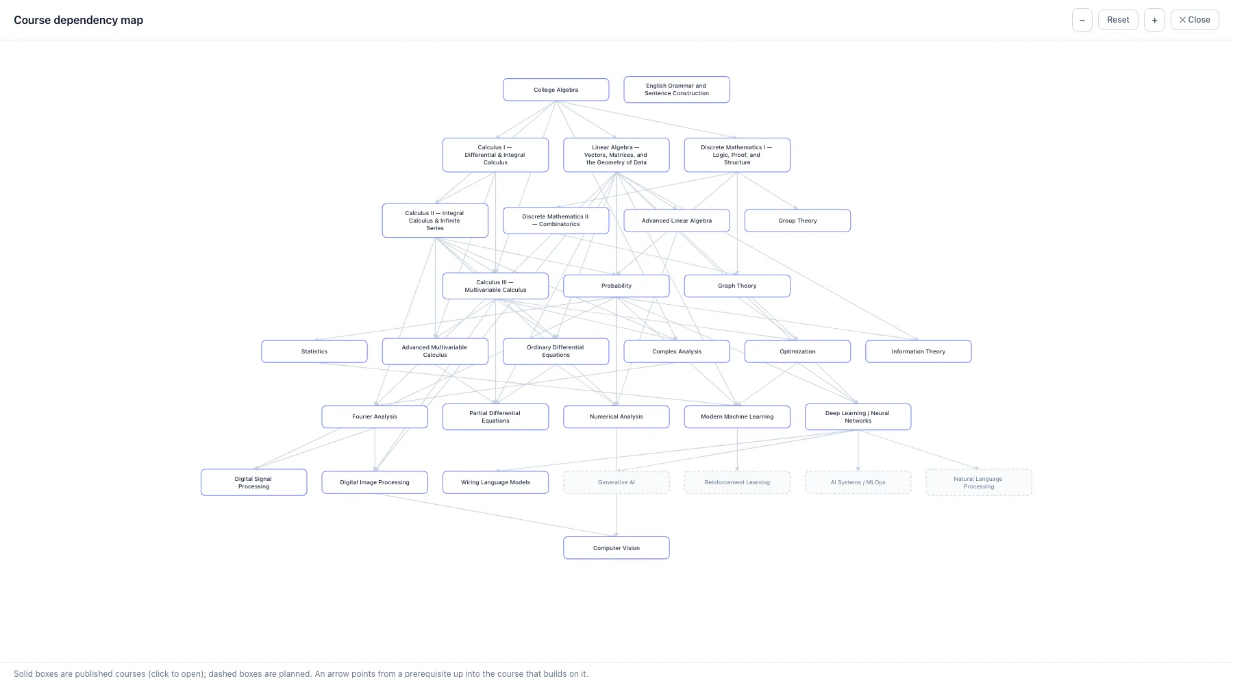 Full-screen course dependency map showing arrows from prerequisite courses up into the courses that build on them, from College Algebra through Deep Learning and Language Models