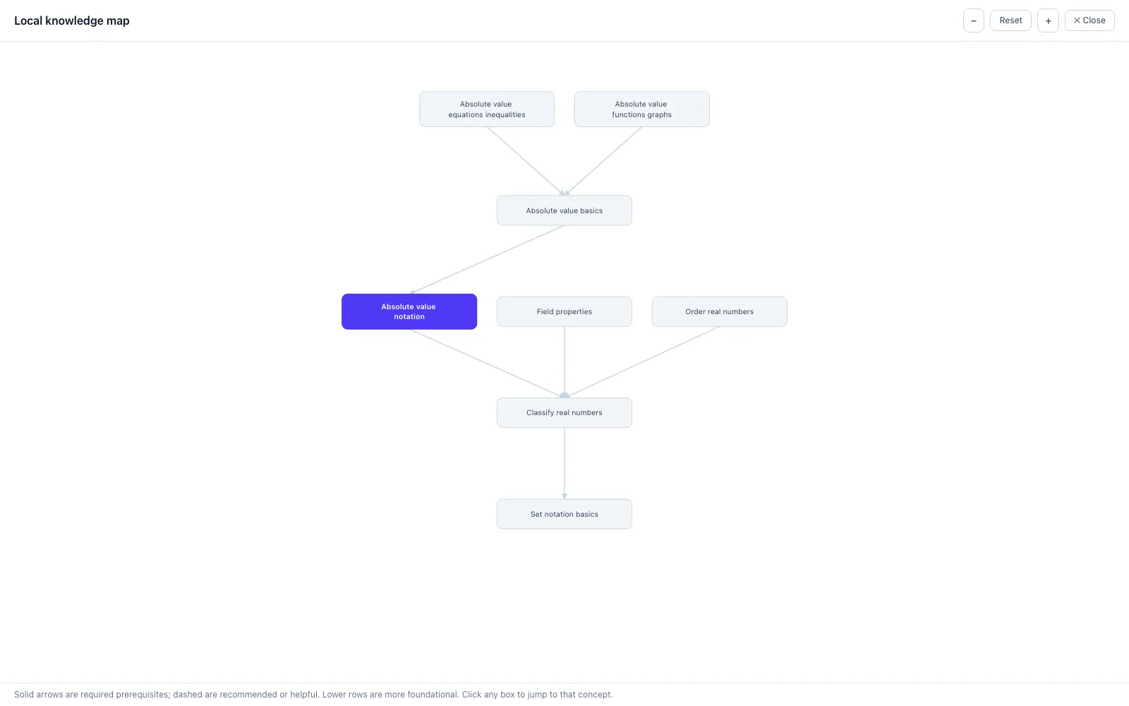 Full-screen local knowledge map centered on one skill, with arrows to its prerequisites below and the skills that require it above